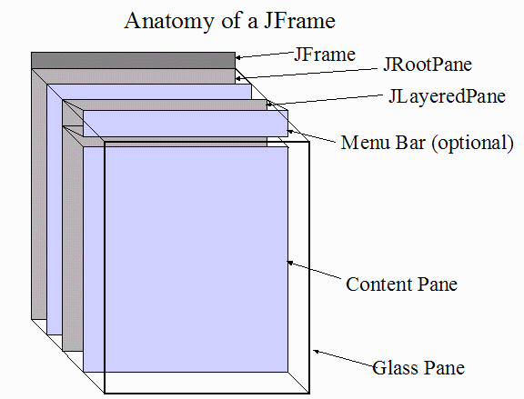 JFrame structure
