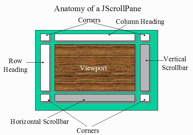 JScrollPane structure