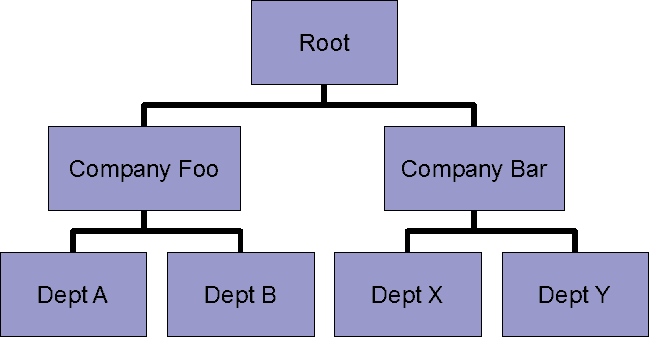 Hierarchical