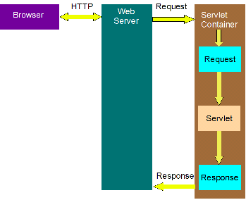 Servlet Cycle