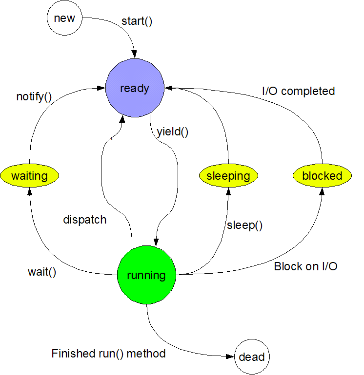 Thread lifecycle