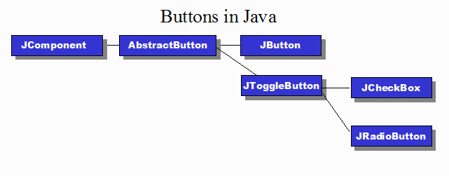 Button classes