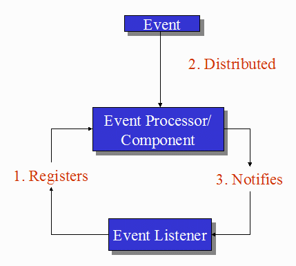 Event Handling