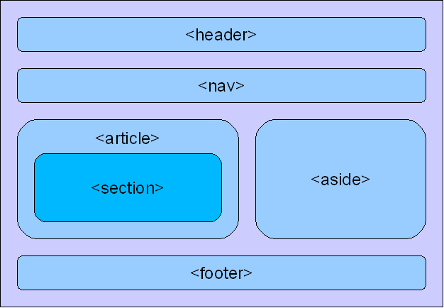 HTML 5 document layout